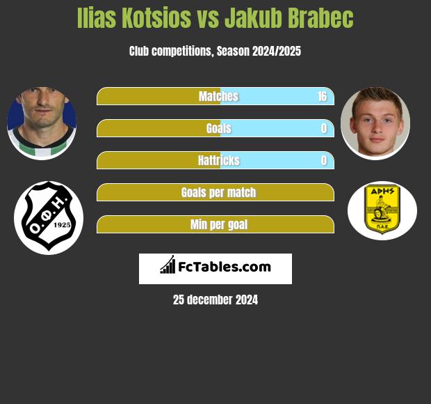 Ilias Kotsios vs Jakub Brabec h2h player stats