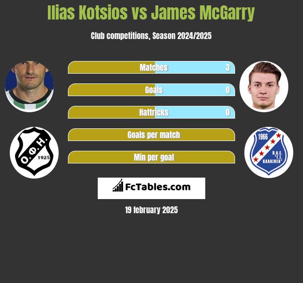 Ilias Kotsios vs James McGarry h2h player stats