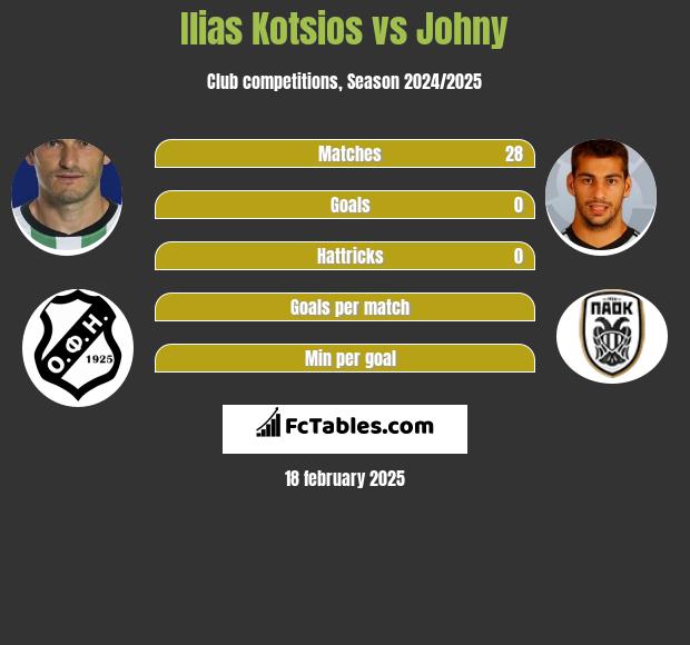 Ilias Kotsios vs Johny h2h player stats