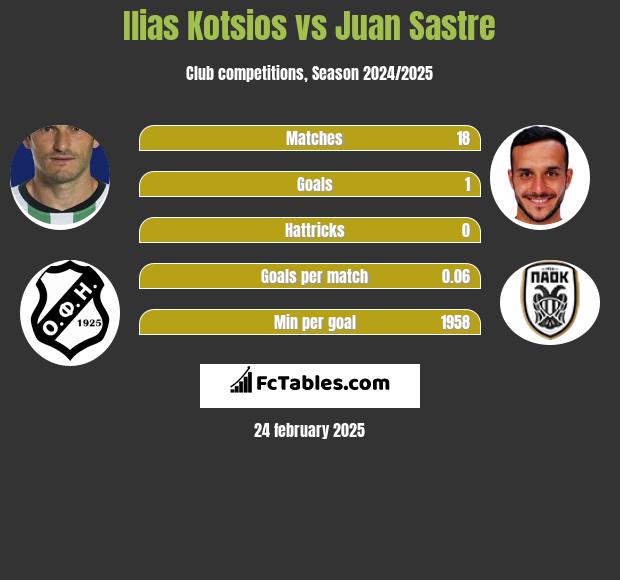 Ilias Kotsios vs Juan Sastre h2h player stats