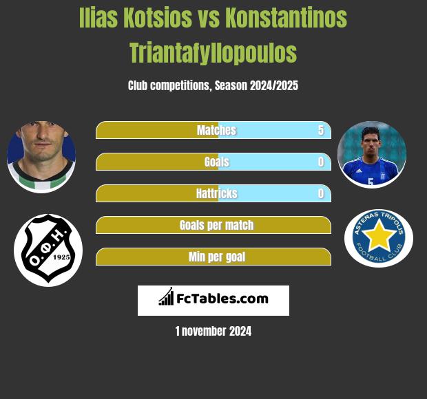 Ilias Kotsios vs Konstantinos Triantafyllopoulos h2h player stats