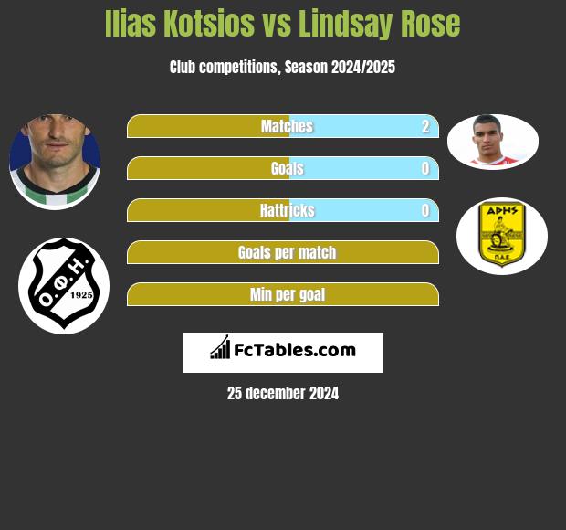 Ilias Kotsios vs Lindsay Rose h2h player stats