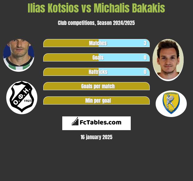 Ilias Kotsios vs Michalis Bakakis h2h player stats