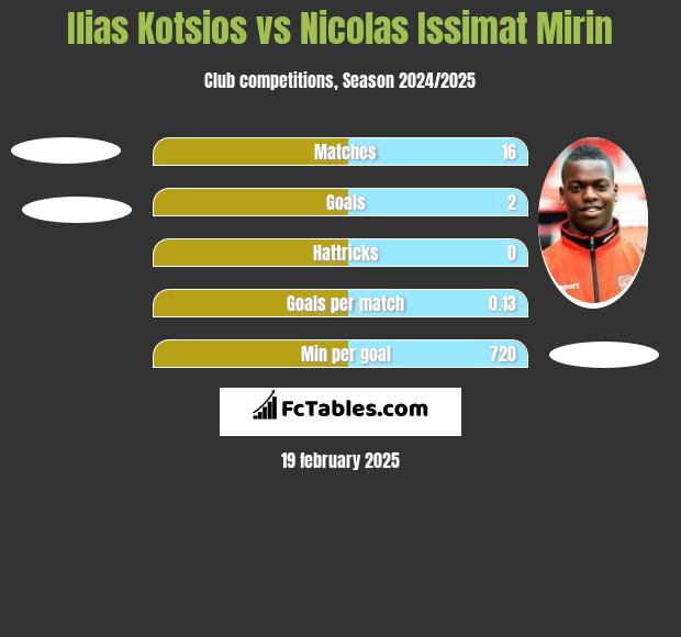 Ilias Kotsios vs Nicolas Issimat Mirin h2h player stats