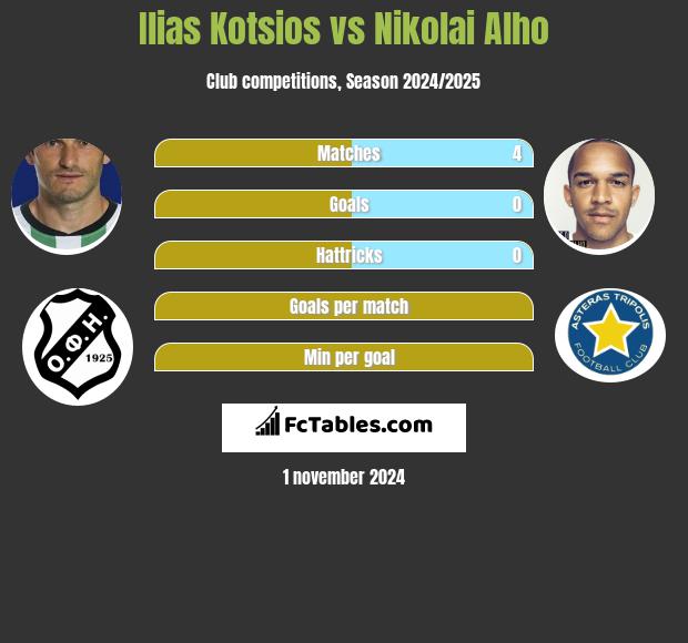 Ilias Kotsios vs Nikolai Alho h2h player stats