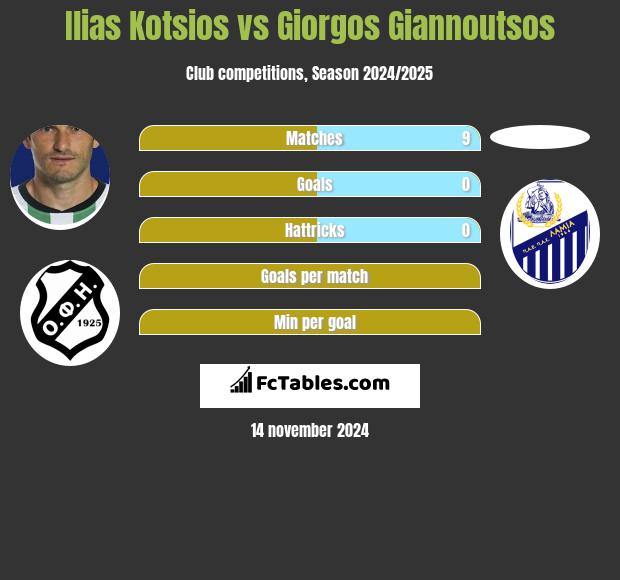 Ilias Kotsios vs Giorgos Giannoutsos h2h player stats