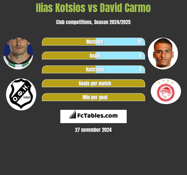 Ilias Kotsios vs David Carmo h2h player stats