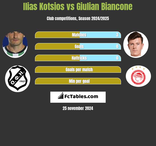 Ilias Kotsios vs Giulian Biancone h2h player stats