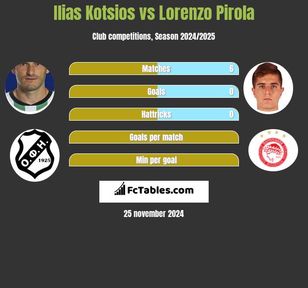 Ilias Kotsios vs Lorenzo Pirola h2h player stats