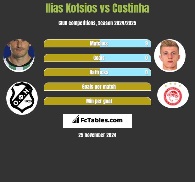 Ilias Kotsios vs Costinha h2h player stats