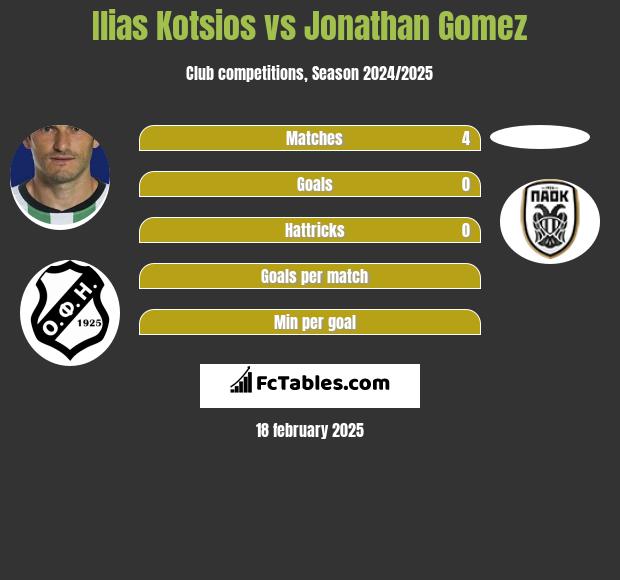 Ilias Kotsios vs Jonathan Gomez h2h player stats