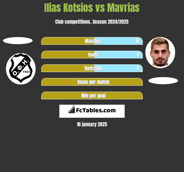 Ilias Kotsios vs Mavrias h2h player stats