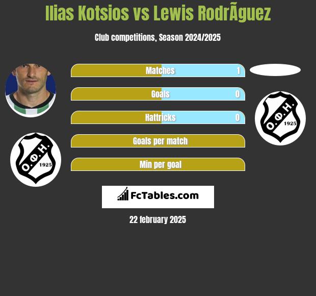 Ilias Kotsios vs Lewis RodrÃ­guez h2h player stats