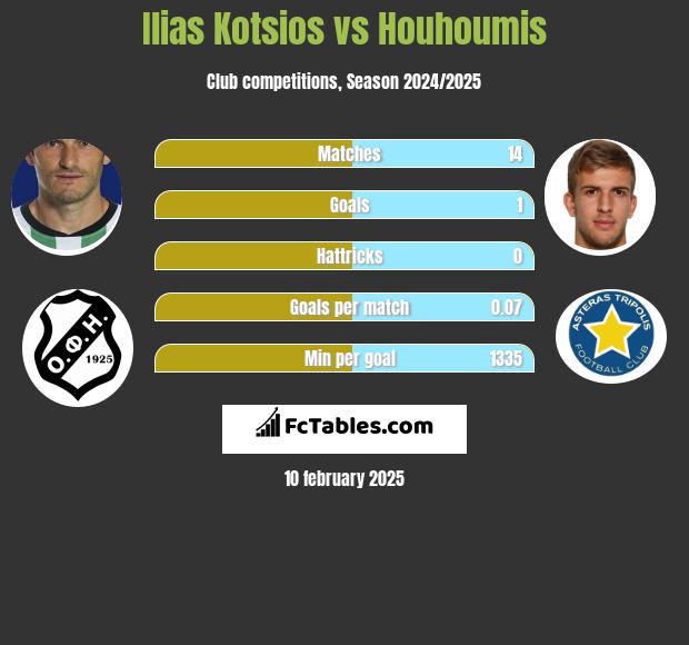 Ilias Kotsios vs Houhoumis h2h player stats