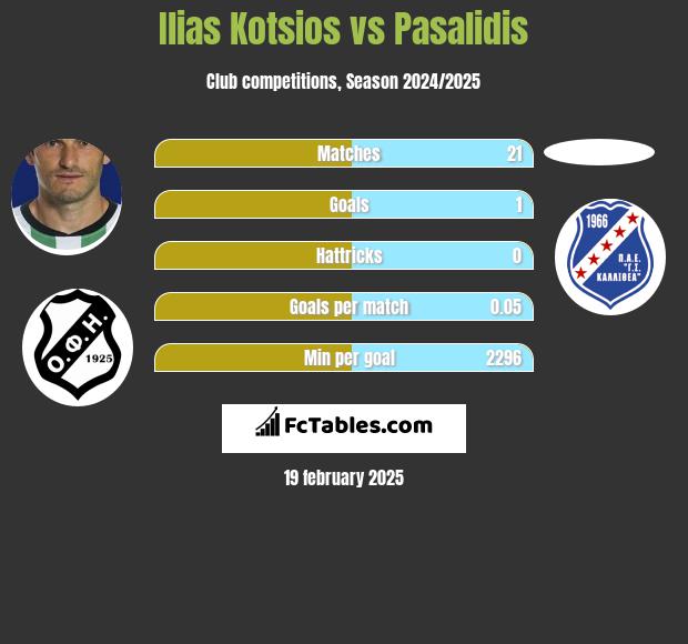 Ilias Kotsios vs Pasalidis h2h player stats