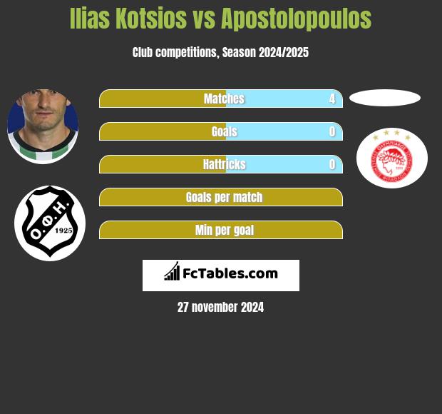 Ilias Kotsios vs Apostolopoulos h2h player stats