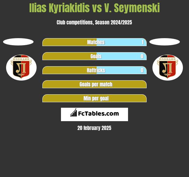 Ilias Kyriakidis vs V. Seymenski h2h player stats