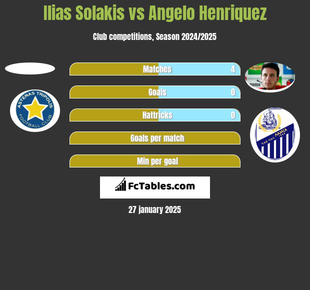 Ilias Solakis vs Angelo Henriquez h2h player stats