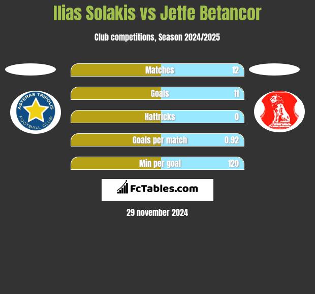 Ilias Solakis vs Jetfe Betancor h2h player stats