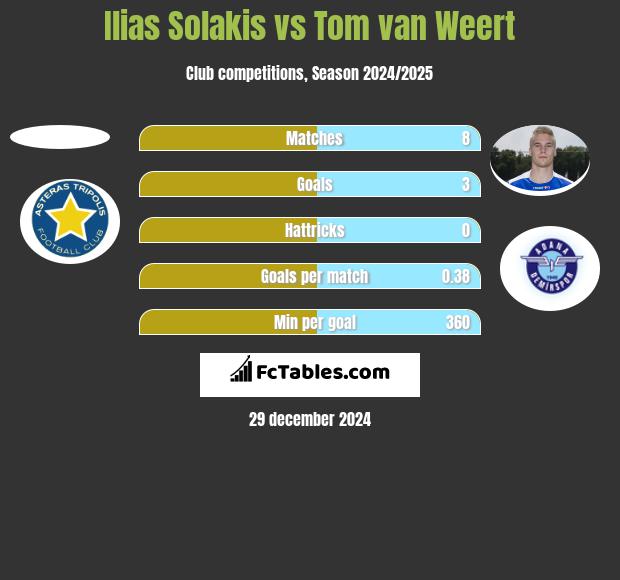 Ilias Solakis vs Tom van Weert h2h player stats