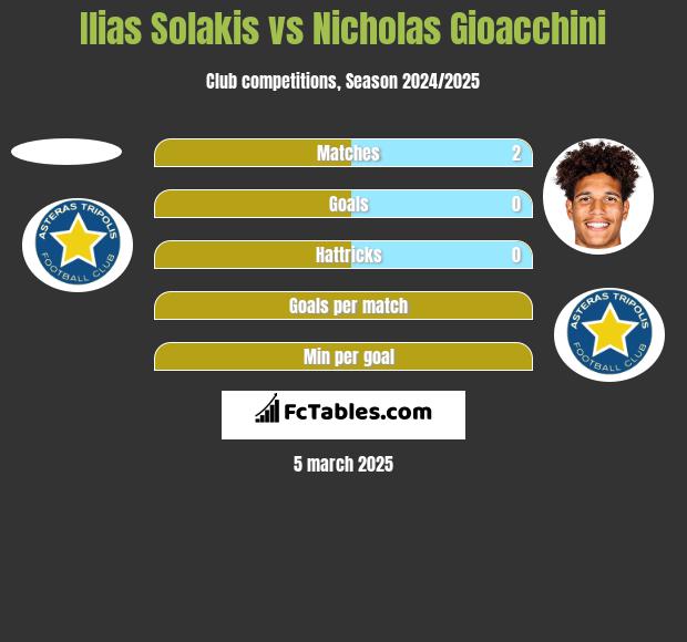 Ilias Solakis vs Nicholas Gioacchini h2h player stats