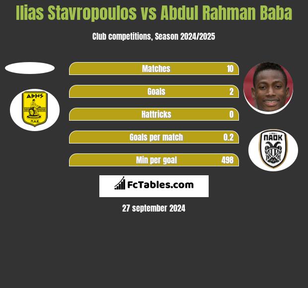 Ilias Stavropoulos vs Abdul Baba h2h player stats