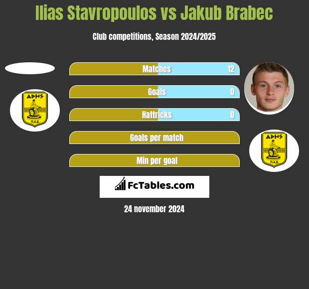 Ilias Stavropoulos vs Jakub Brabec h2h player stats