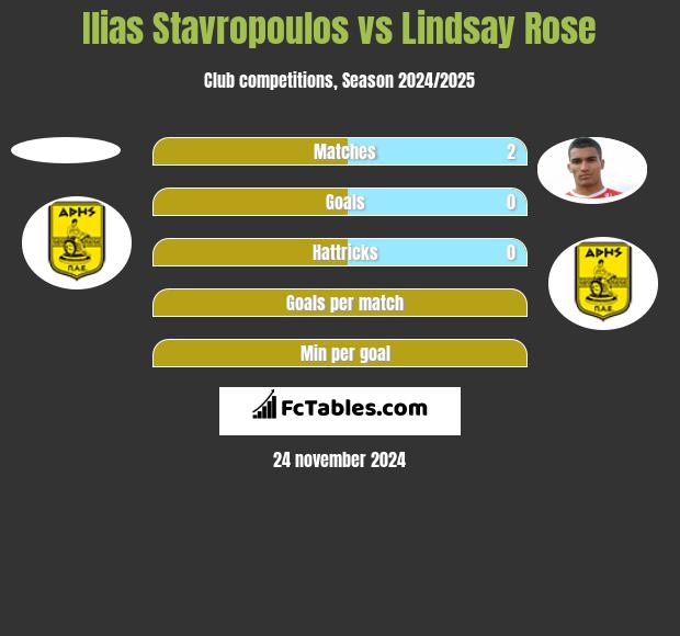 Ilias Stavropoulos vs Lindsay Rose h2h player stats