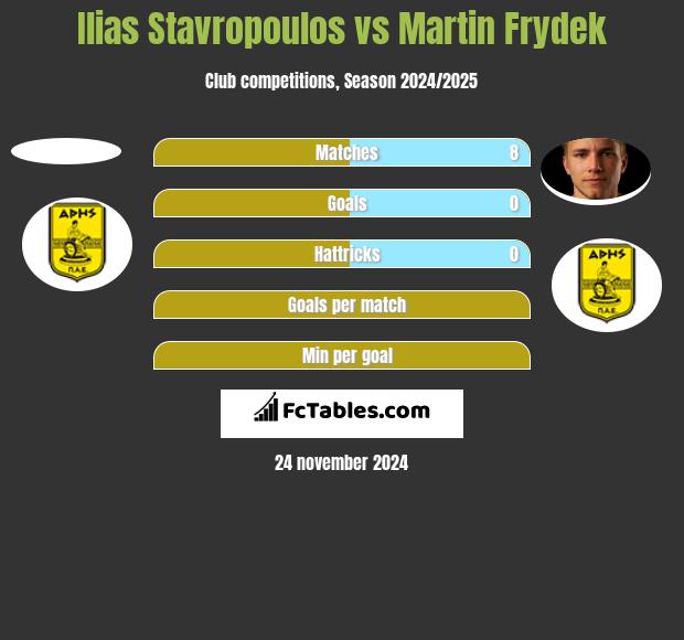 Ilias Stavropoulos vs Martin Frydek h2h player stats