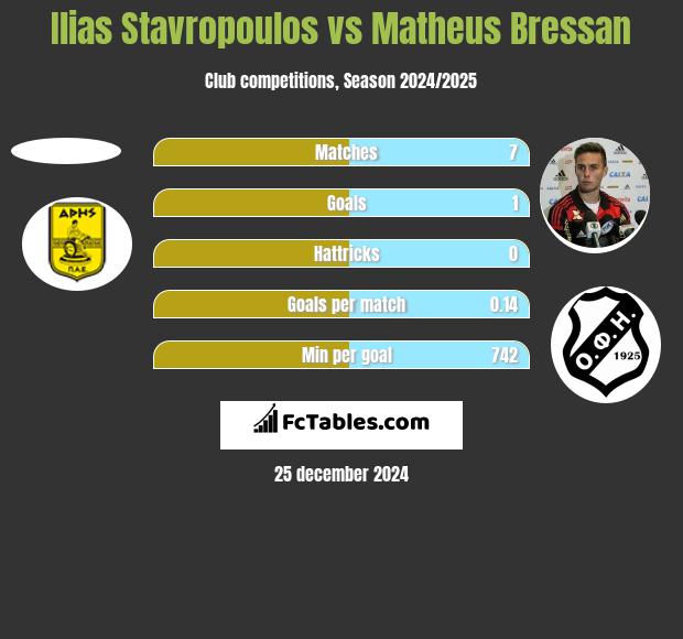 Ilias Stavropoulos vs Matheus Bressan h2h player stats