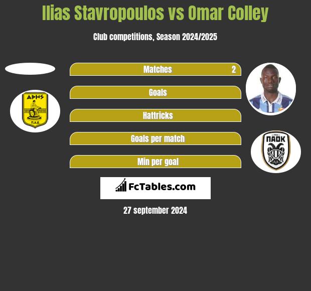 Ilias Stavropoulos vs Omar Colley h2h player stats