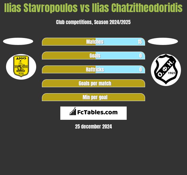 Ilias Stavropoulos vs Ilias Chatzitheodoridis h2h player stats