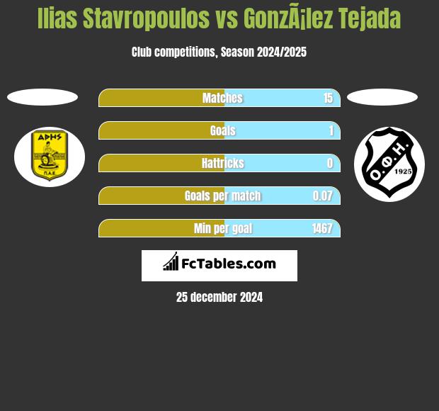 Ilias Stavropoulos vs GonzÃ¡lez Tejada h2h player stats