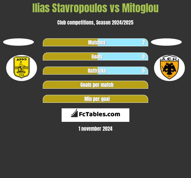 Ilias Stavropoulos vs Mitoglou h2h player stats