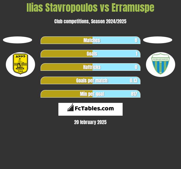 Ilias Stavropoulos vs Erramuspe h2h player stats