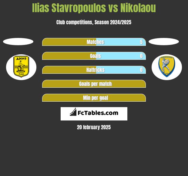 Ilias Stavropoulos vs Nikolaou h2h player stats