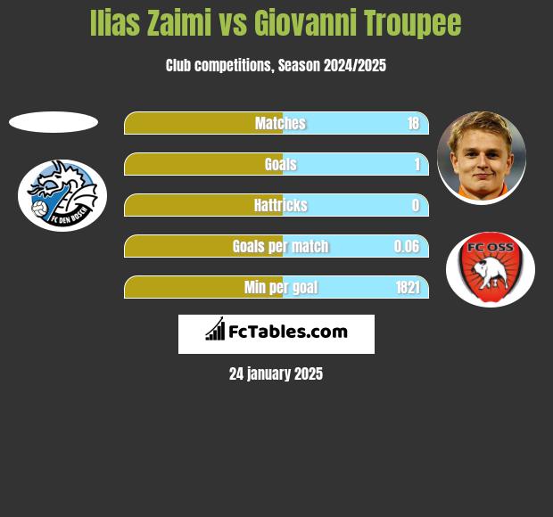 Ilias Zaimi vs Giovanni Troupee h2h player stats