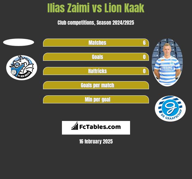 Ilias Zaimi vs Lion Kaak h2h player stats