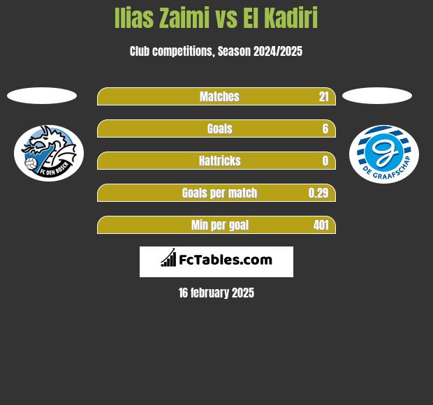 Ilias Zaimi vs El Kadiri h2h player stats