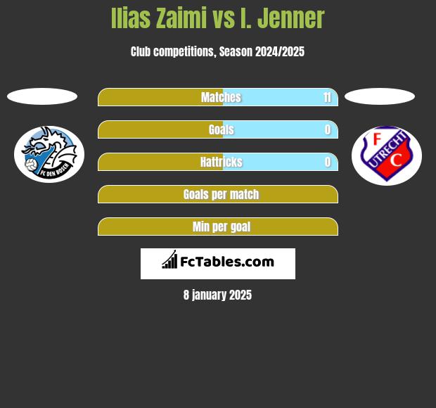 Ilias Zaimi vs I. Jenner h2h player stats