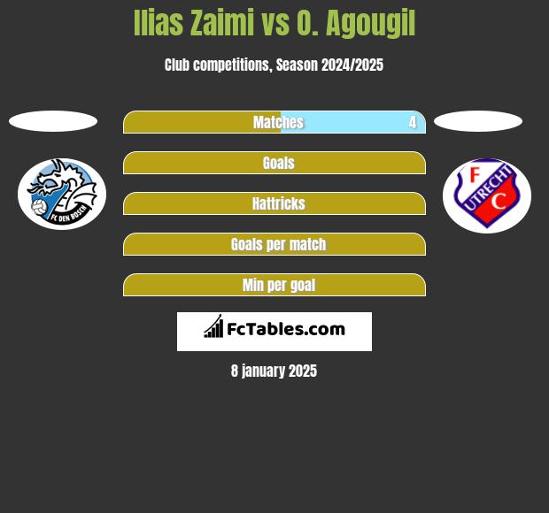 Ilias Zaimi vs O. Agougil h2h player stats