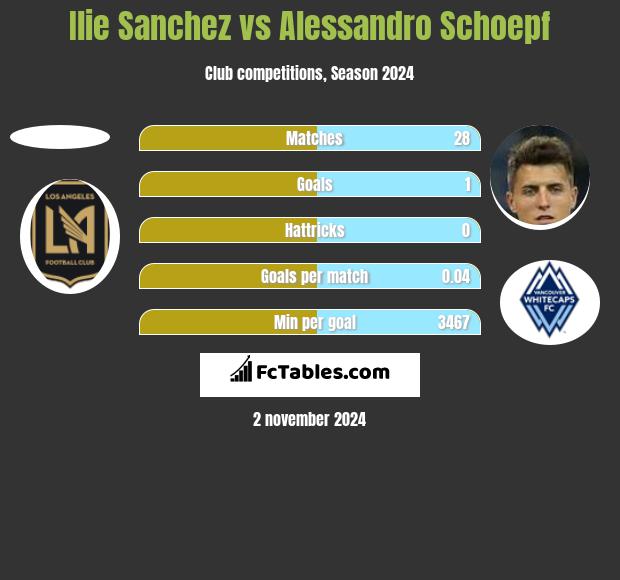 Ilie Sanchez vs Alessandro Schoepf h2h player stats