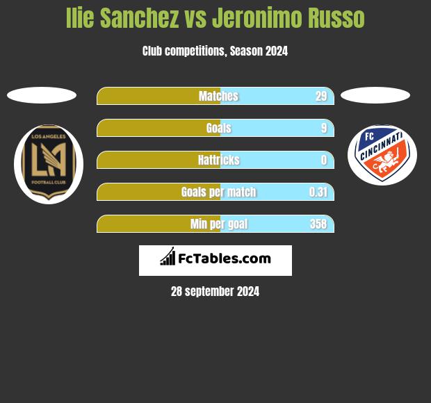 Ilie Sanchez vs Jeronimo Russo h2h player stats