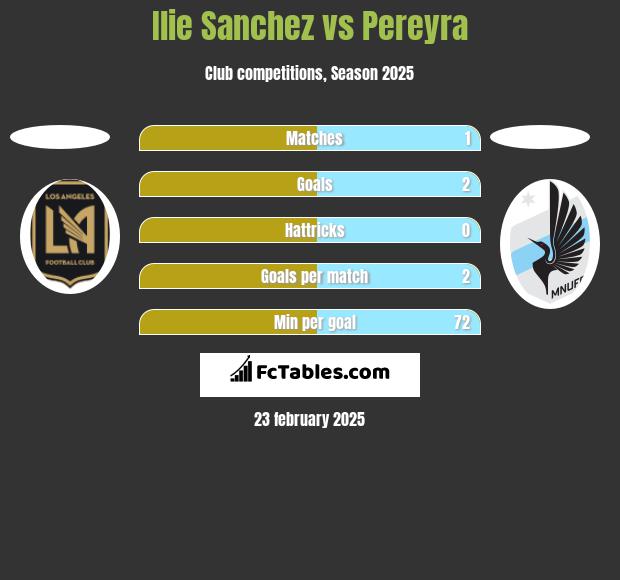 Ilie Sanchez vs Pereyra h2h player stats