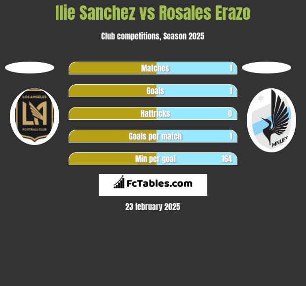 Ilie Sanchez vs Rosales Erazo h2h player stats