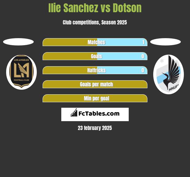 Ilie Sanchez vs Dotson h2h player stats