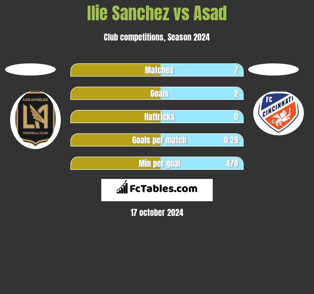 Ilie Sanchez vs Asad h2h player stats