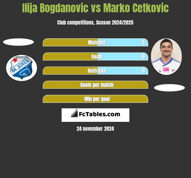 Ilija Bogdanovic vs Marko Cetković h2h player stats