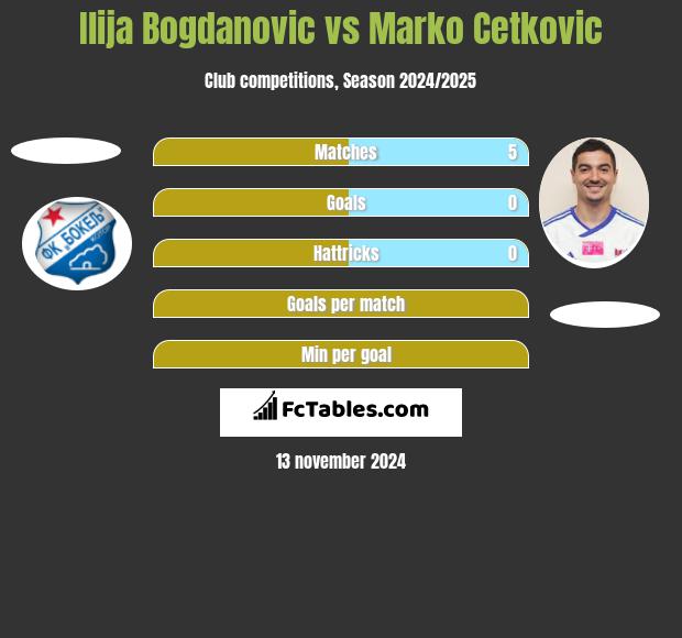 Ilija Bogdanovic vs Marko Cetkovic h2h player stats