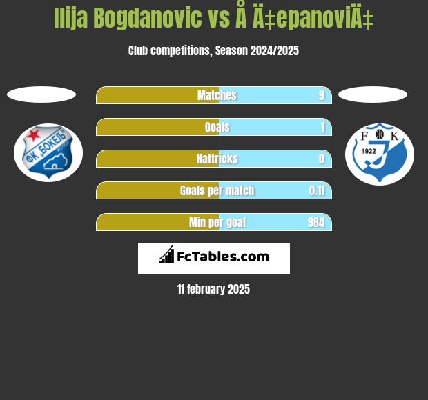 Ilija Bogdanovic vs Å Ä‡epanoviÄ‡ h2h player stats